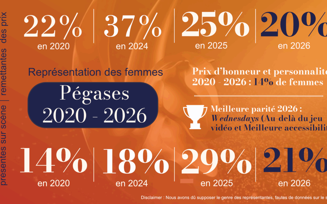 Cérémonie des Pégases du Jeu Vidéo 2020 – 2026 : Évolution de la représentation des remettantes et des récompensées